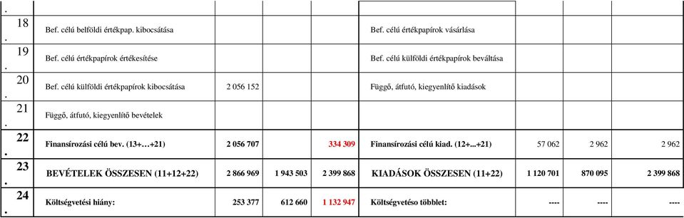 Finansírozási célú bev (13+ +21) 2 056 707 334 309 Finansírozási célú kiad (12++21) 57 062 2 962 2 962 BEVÉTELEK ÖSSZESEN (11+12+22) 2 866 969 1 943