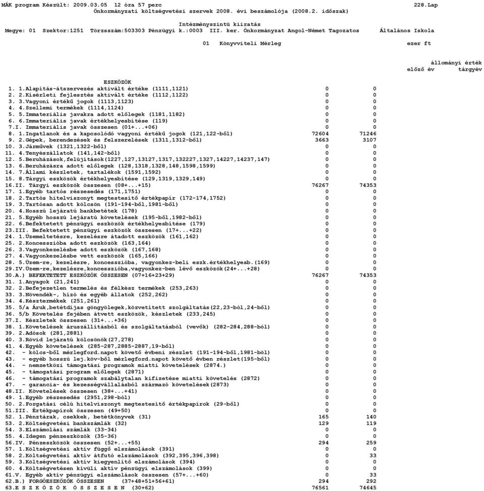 ..+06) 0 0 8. 1.Ingatlanok és a kapcsolódó vagyoni értékű jogok (121,122-ből) 72604 71246 9. 2.Gépek, berendezések és felszerelések (1311,1312-ből) 3663 3107 10. 3.Járművek (1321,1322-ből) 0 0 11. 4.