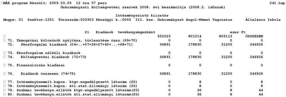 Finanszírozás kiadásai 0 0 0 0 76. Kiadások összesen (74+75) 36891 178830 31205 246926 77. Intézményüzemelt.kapcs. ktgv.engedélyezett létszám (fő) 0 8 0 8 78.