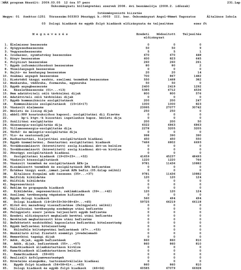 Egyéb információhordozó beszerzése 80 80 2 8. Tüzelőanyagok beszerzése 0 0 0 9. Hajtó- és kenőanyag beszerzése 20 20 14 10. Szakmai anyagok beszerzése 700 867 1482 11.