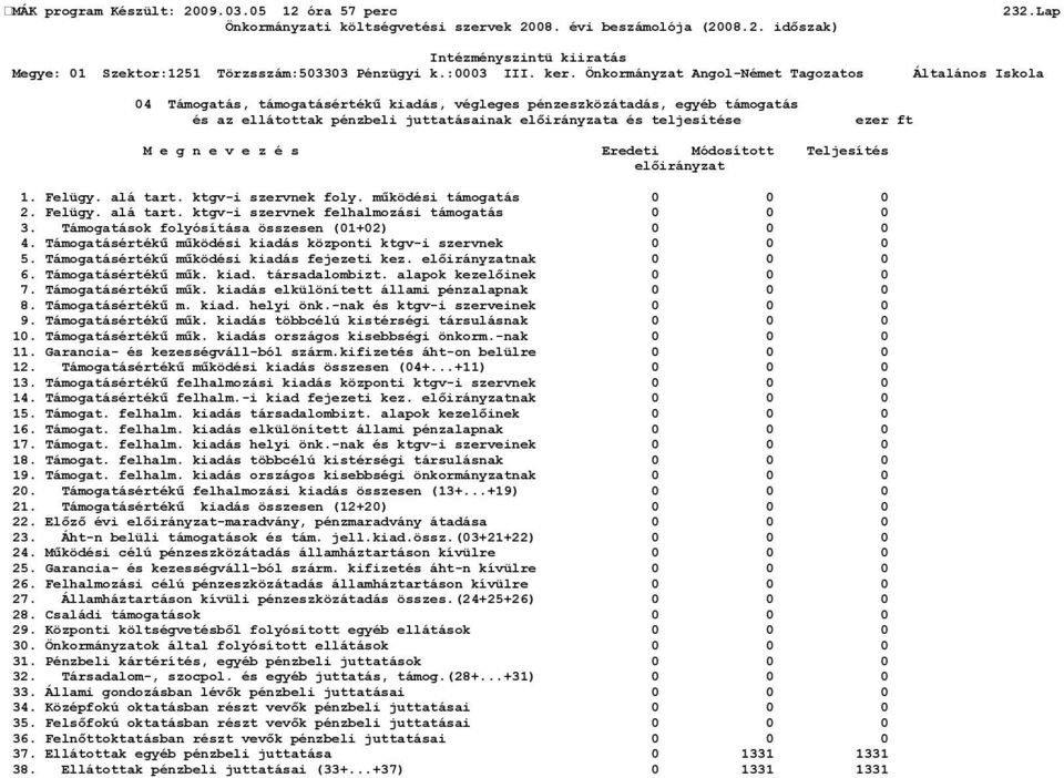 Támogatások folyósítása összesen (01+02) 0 0 0 4. Támogatásértékű működési kiadás központi ktgv-i szervnek 0 0 0 5. Támogatásértékű működési kiadás fejezeti kez. előirányzatnak 0 0 0 6.
