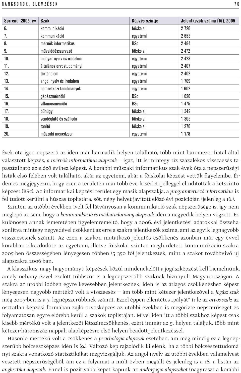 nemzetközi tanulmányok egyetemi 1 602 15. gépészmérnöki BSc 1 620 16. villamosmérnöki BSc 1 475 17. bűnügyi főiskolai 1 349 18. vendéglátó és szálloda főiskolai 1 305 19. tanító főiskolai 1 270 20.