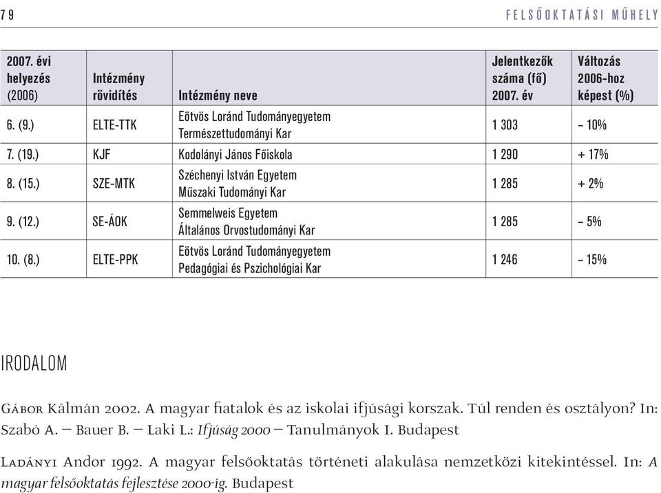 ) SZE-MTK Széchenyi István Egyetem Műszaki Tudományi Kar 1 285 + 2% 9. (12.) SE-ÁOK Semmelweis Egyetem Általános Orvostudományi Kar 1 285 5% 10. (8.