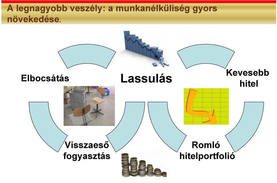 Elbocsátás Lassulás Kevesebb