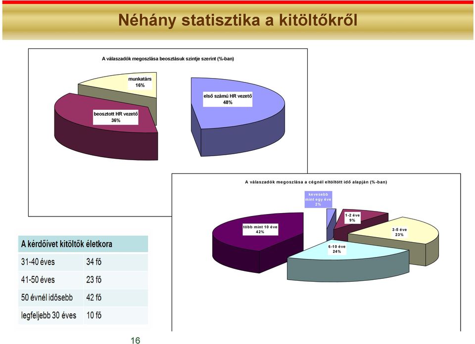 48% A válaszadók megoszlása a cégnél eltöltött idő alapján (%-ban) kevesebb