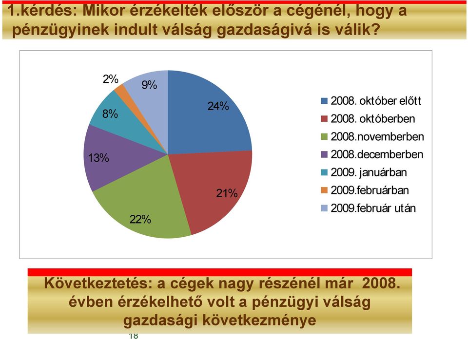 decemberben 2009. januárban 22% 21% 2009.februárban 2009.