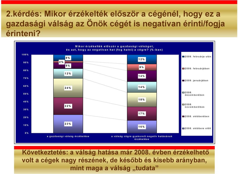 februárjában 2009. januárjában 60% 24% 14% 50% 2008. decem berében 40% 30% 22% 18% 2008. novem berében 20% 17% 2008. októberében 10% 23% 16% 2008.