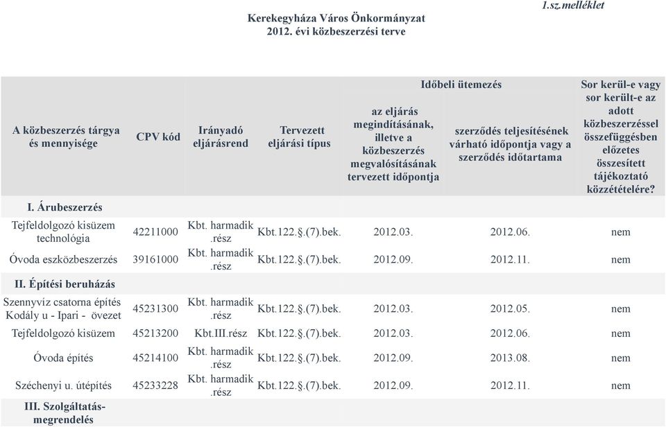 Építési beruházás Szennyvíz csatorna építés Kodály u - Ipari - övezet 45231300 Irányadó eljárásrend Tervezett eljárási típus az eljárás megindításának, illetve a közbeszerzés megvalósításának