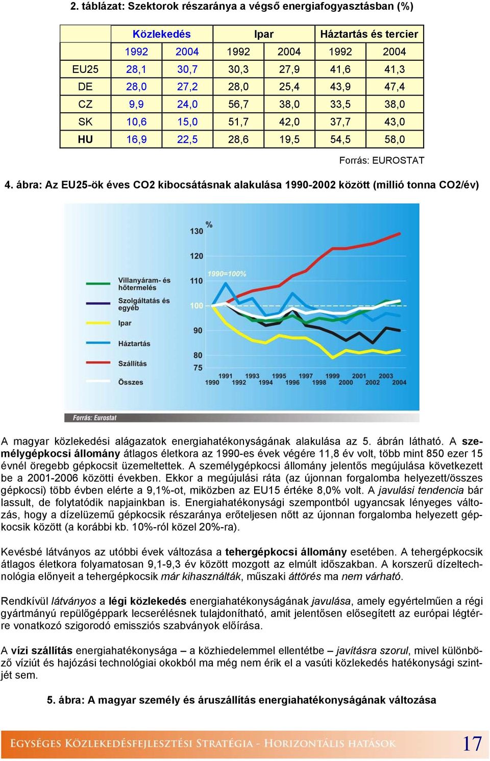 ábra: Az EU25-ök éves CO2 kibocsátásnak alakulása 1990-2002 között (millió tonna CO2/év) A magyar közlekedési alágazatok energiahatékonyságának alakulása az 5. ábrán látható.