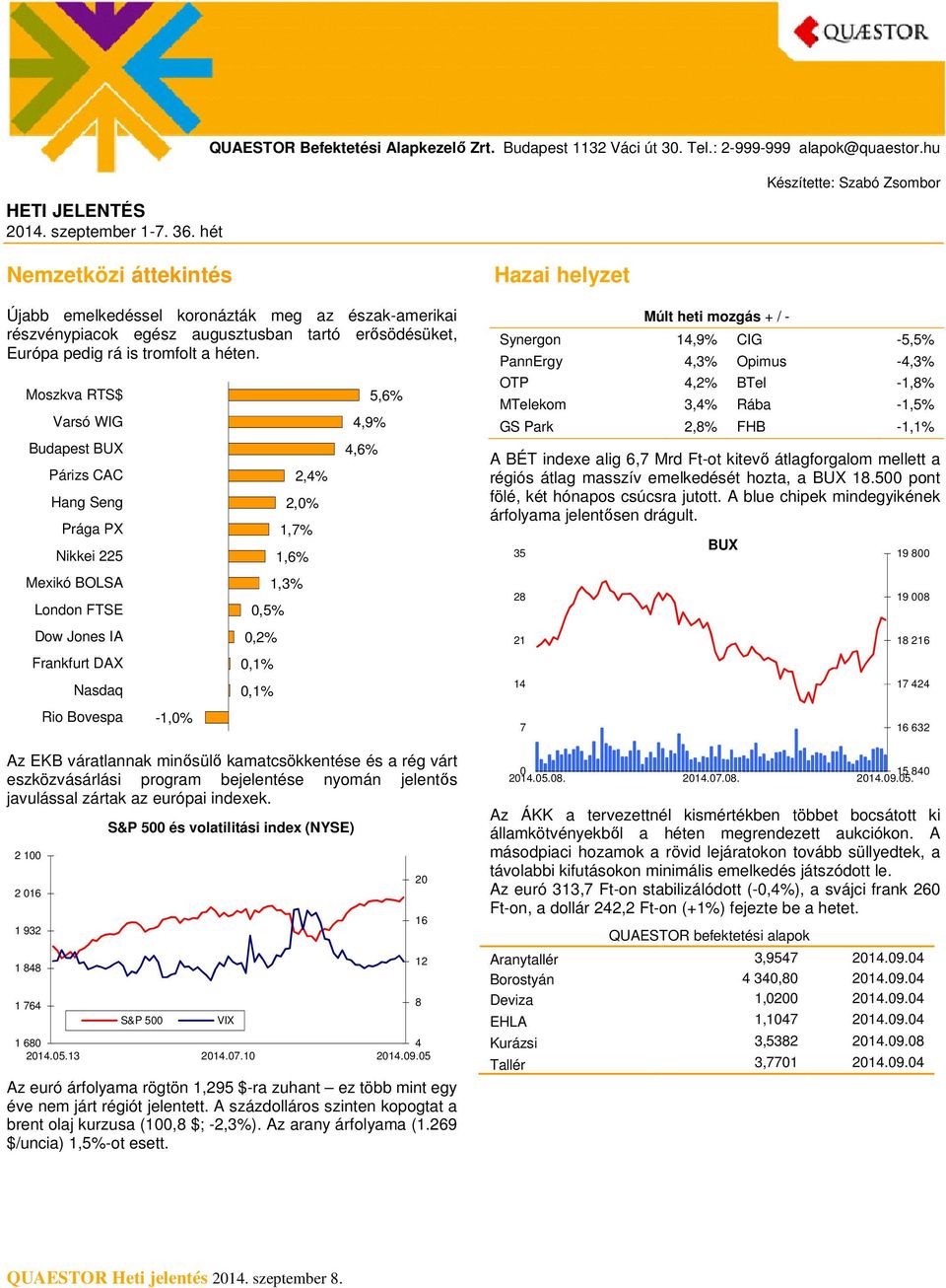 Moszkva RTS$ Varsó WIG Budapest BUX Párizs CAC Hang Seng Prága PX Nikkei 225 Mexikó BOLSA -1,%,5%,2%,1%,1% 2,4% 2,% 1,7% % 1,3% 4,9% 4,6% 5,6% Az EKB váratlannak minősülő kamatcsökkentése és a rég