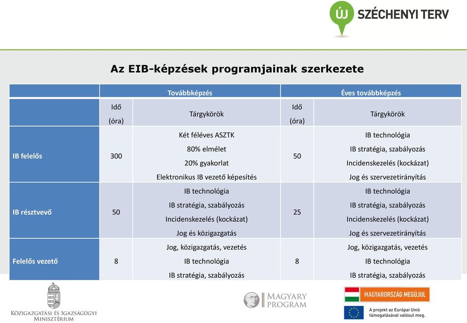 technológia IB résztvevő 50 IB stratégia, szabályozás Incidenskezelés (kockázat) 25 IB stratégia, szabályozás Incidenskezelés (kockázat) Jog és közigazgatás Jog és