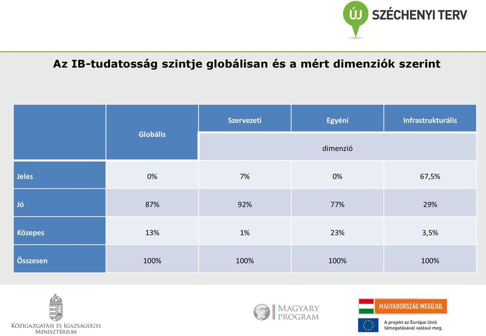 Infrastrukturális dimenzió Jeles 0% 7% 0% 67,5% Jó