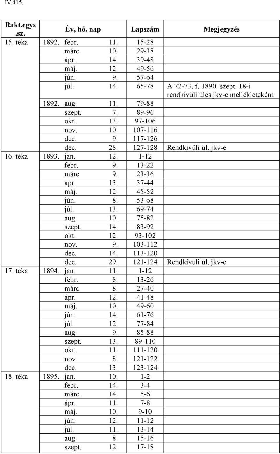 9. 13-22 márc 9. 23-36 ápr. 13. 37-44 máj. 12. 45-52 jún. 8. 53-68 júl. 13. 69-74 aug. 10. 75-82 szept. 14. 83-92 okt. 12. 93-102 nov. 9. 103-112 dec. 14. 113-120 dec. 29. 121-124 Rendkívüli ül.