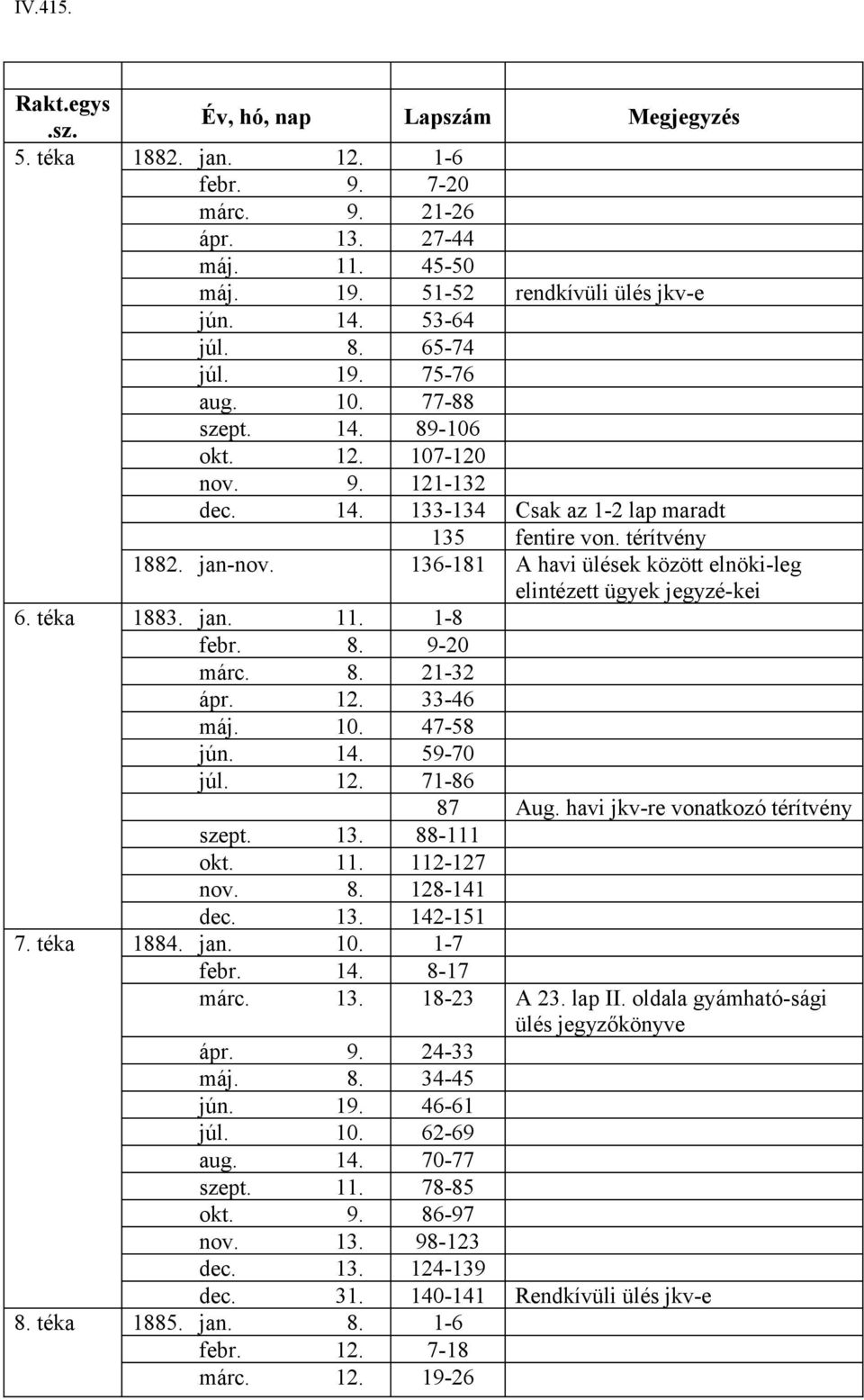 136-181 A havi ülések között elnöki-leg elintézett ügyek jegyzé-kei 6. téka 1883. jan. 11. 1-8 febr. 8. 9-20 márc. 8. 21-32 ápr. 12. 33-46 máj. 10. 47-58 jún. 14. 59-70 júl. 12. 71-86 87 Aug.