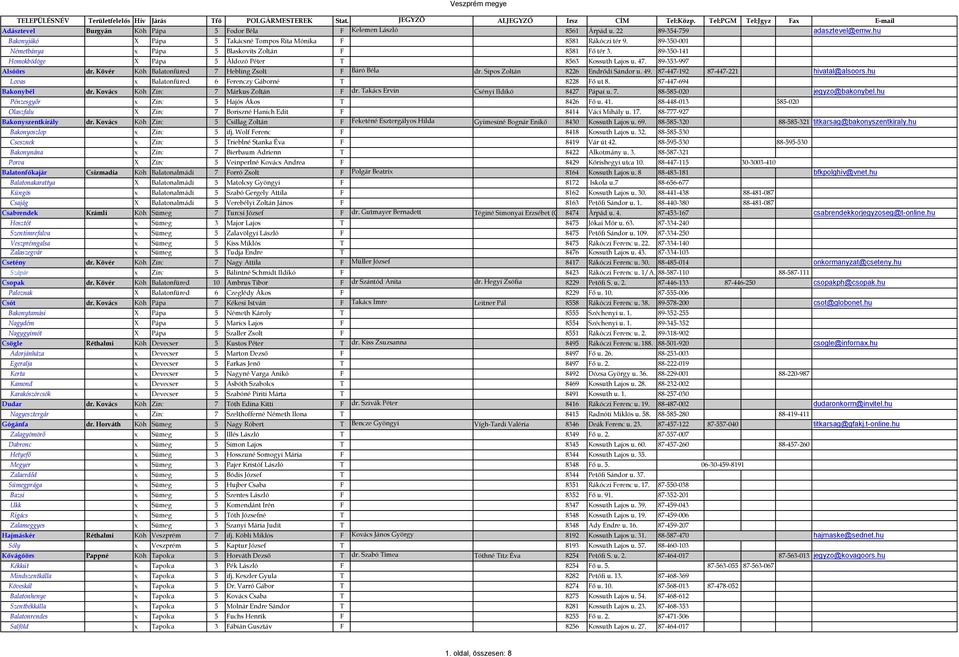 89-350-141 Homokbödöge X Pápa 5 Áldozó Péter T 8563 Kossuth Lajos u. 47. 89-353-997 Alsóörs dr. Kövér Köh Balatonfüred 7 Hebling Zsolt F Báró Béla dr. Sipos Zoltán 8226 Endrődi Sándor u. 49.