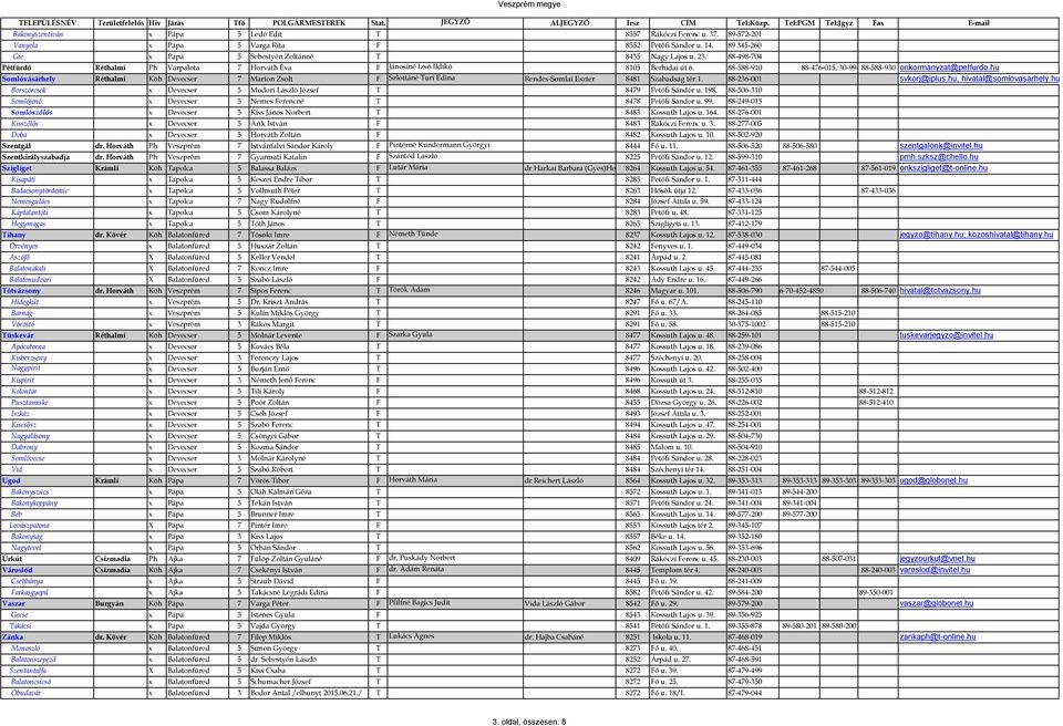 88-498-704 Pétfürdő Réthalmi Ph Várpalota 7 Horváth Éva F Jánosiné Izsó Ildikó 8105 Berhidai út 6. 88-588-910 88-476-015, 30-9948-410 88-588-930 onkormanyzat@petfurdo.