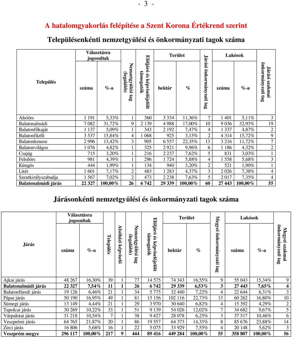 9 036 32,93% 19 Balatonfőkajár 1 137 5,09% 1 343 2 192 7,47% 4 1 337 4,87% 2 Balatonfűzfő 3 537 15,84% 4 1 068 925 3,15% 2 4 314 15,72% 9 Balatonkenese 2 996 13,42% 3 905 6 557 22,35% 13 3 216 11,72%