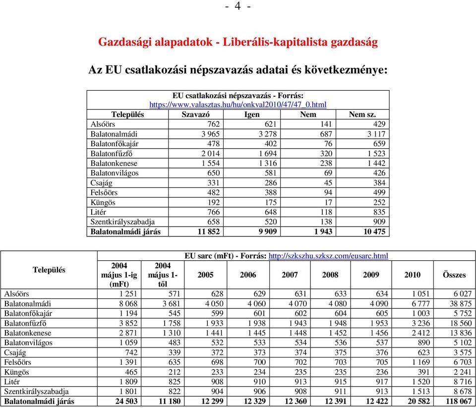 Alsóörs 762 621 141 429 Balatonalmádi 3 965 3 278 687 3 117 Balatonfőkajár 478 402 76 659 Balatonfűzfő 2 014 1 694 320 1 523 Balatonkenese 1 554 1 316 238 1 442 Balatonvilágos 650 581 69 426 Csajág