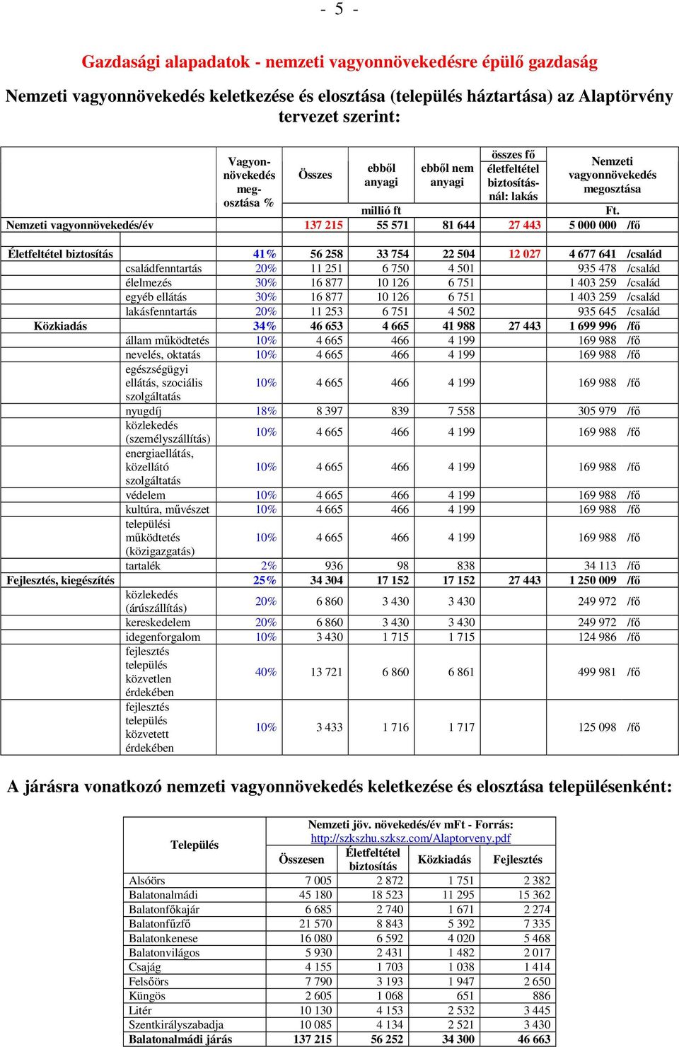 Nemzeti vagyonnövekedés/év 137 215 55 571 81 644 27 443 5 000 000 /fő Életfeltétel biztosítás 41% 56 258 33 754 22 504 12 027 4 677 641 /család családfenntartás 20% 11 251 6 750 4 501 935 478 /család