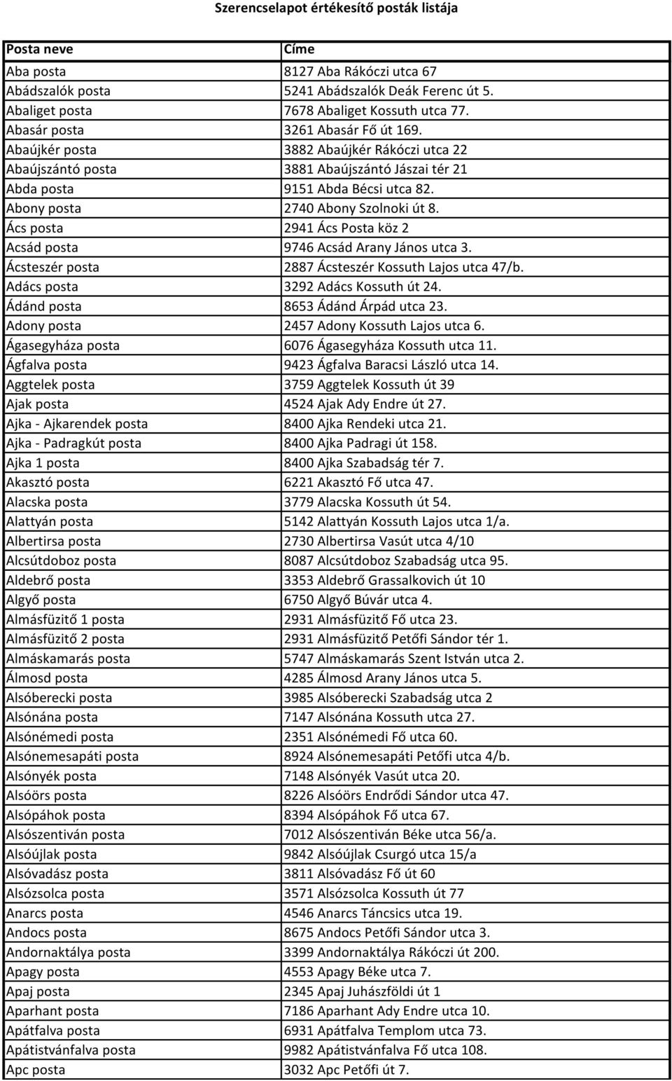 Abony posta 2740 Abony Szolnoki út 8. Ács posta 2941 Ács Posta köz 2 Acsád posta 9746 Acsád Arany János utca 3. Ácsteszér posta 2887 Ácsteszér Kossuth Lajos utca 47/b.