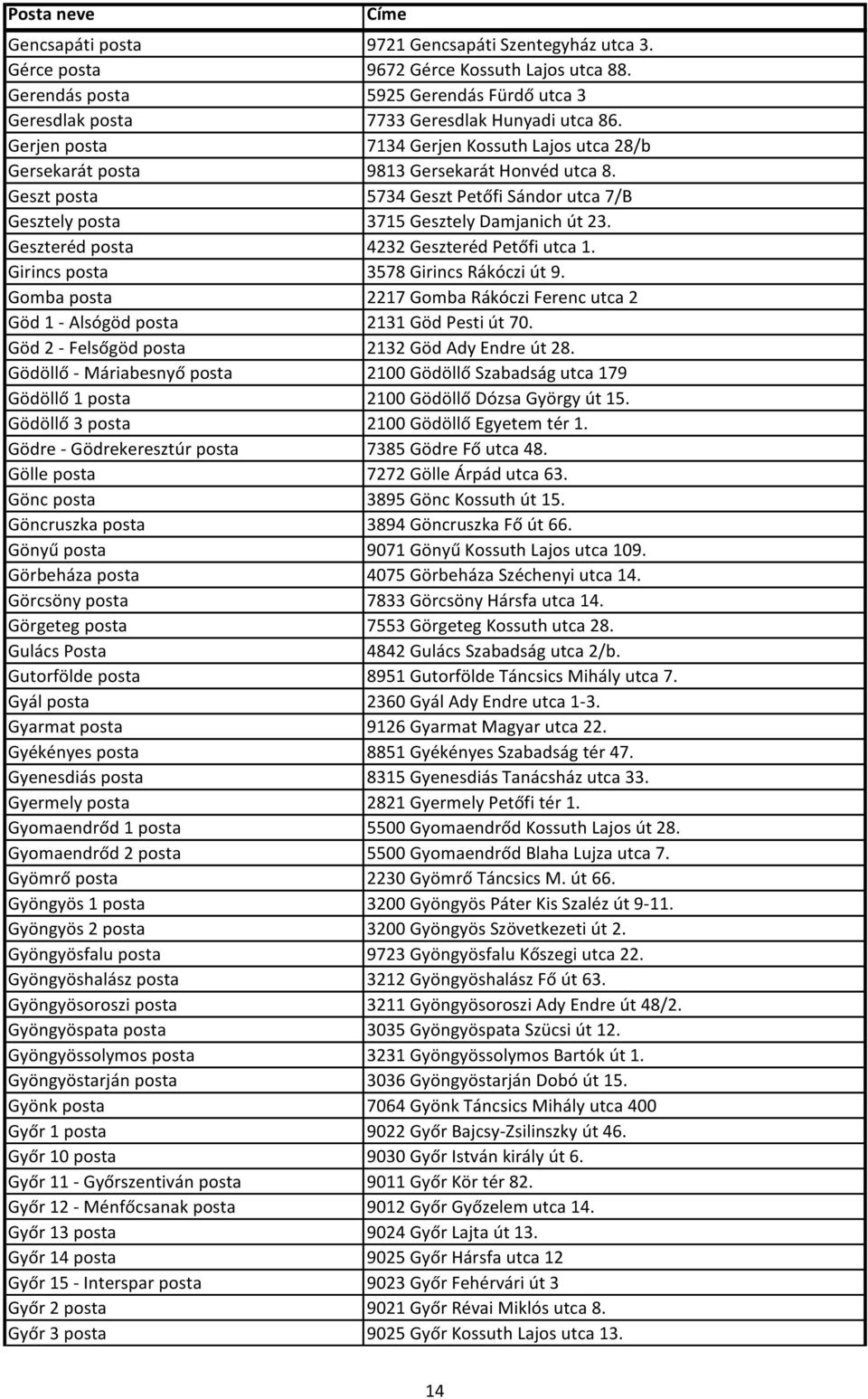 Geszteréd posta 4232 Geszteréd Petőfi utca 1. Girincs posta 3578 Girincs Rákóczi út 9. Gomba posta 2217 Gomba Rákóczi Ferenc utca 2 Göd 1 - Alsógöd posta 2131 Göd Pesti út 70.