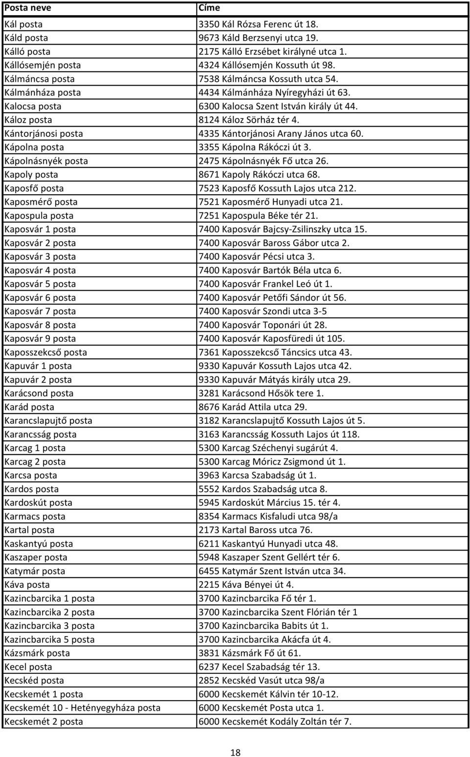 Kántorjánosi posta 4335 Kántorjánosi Arany János utca 60. Kápolna posta 3355 Kápolna Rákóczi út 3. Kápolnásnyék posta 2475 Kápolnásnyék Fő utca 26. Kapoly posta 8671 Kapoly Rákóczi utca 68.