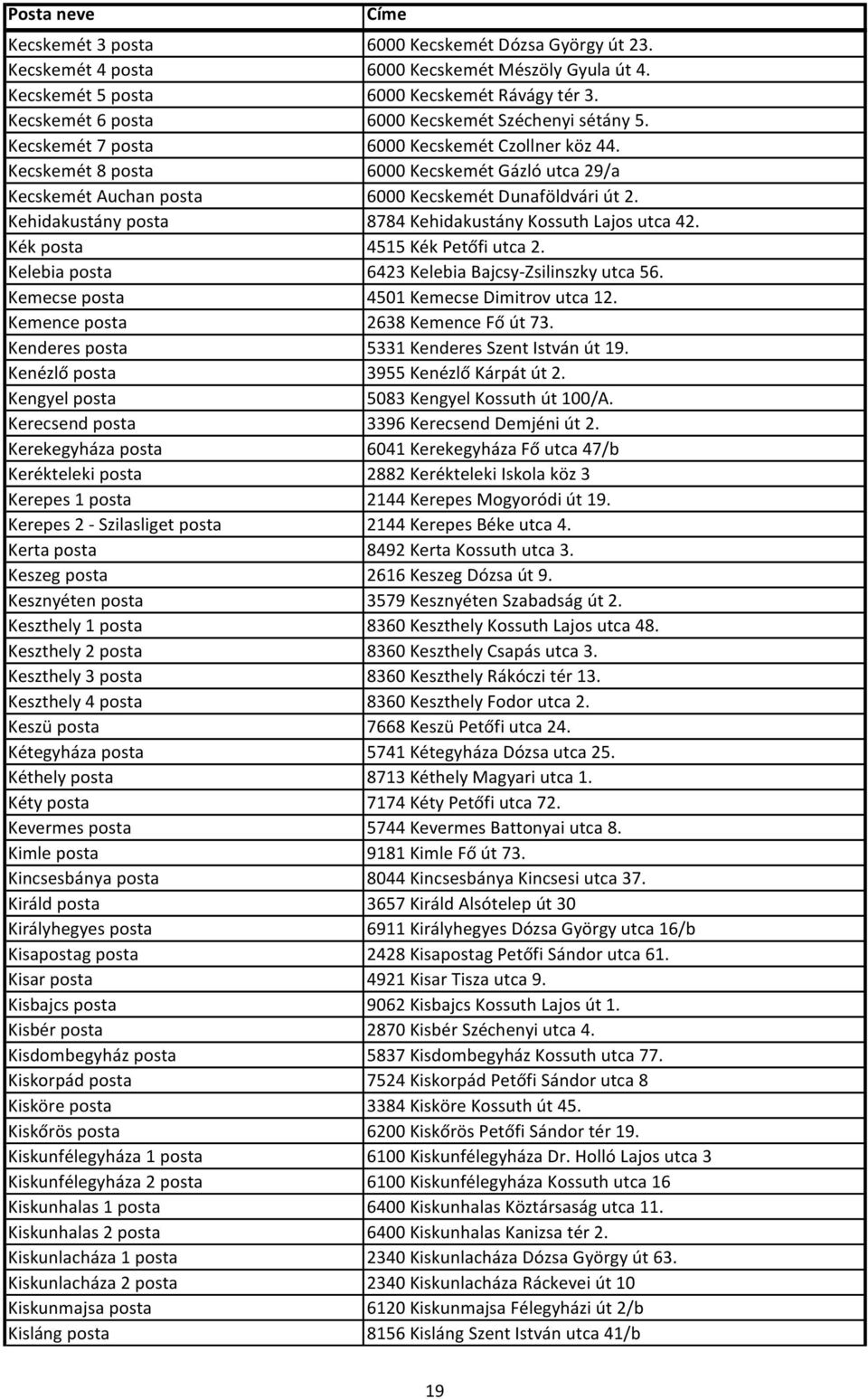 Kecskemét 8 posta 6000 Kecskemét Gázló utca 29/a Kecskemét Auchan posta 6000 Kecskemét Dunaföldvári út 2. Kehidakustány posta 8784 Kehidakustány Kossuth Lajos utca 42.