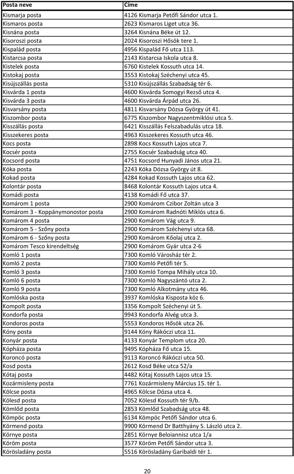 Kisújszállás posta 5310 Kisújszállás Szabadság tér 6. Kisvárda 1 posta 4600 Kisvárda Somogyi Rezső utca 4. Kisvárda 3 posta 4600 Kisvárda Árpád utca 26.