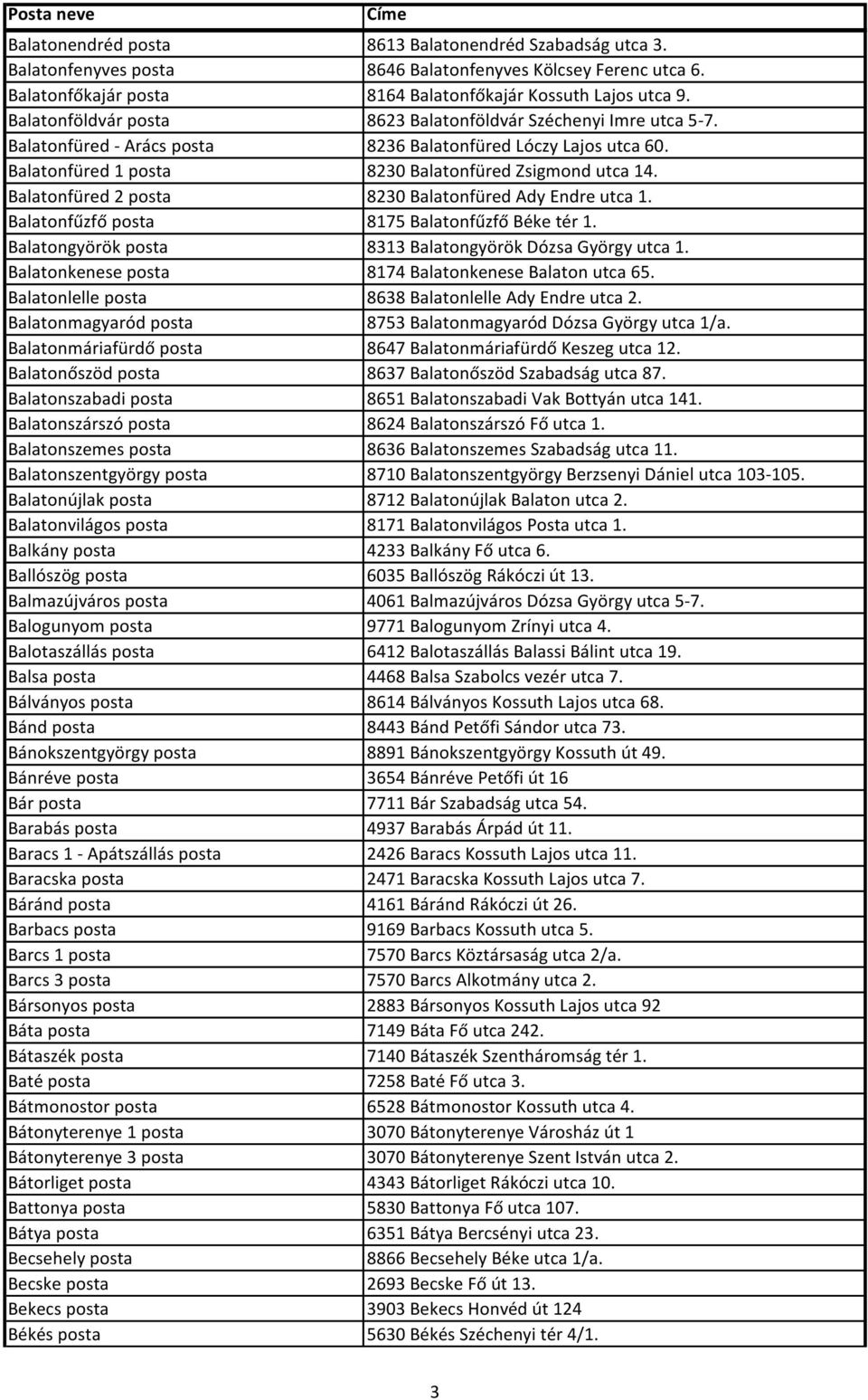Balatonfüred 2 posta 8230 Balatonfüred Ady Endre utca 1. Balatonfűzfő posta 8175 Balatonfűzfő Béke tér 1. Balatongyörök posta 8313 Balatongyörök Dózsa György utca 1.