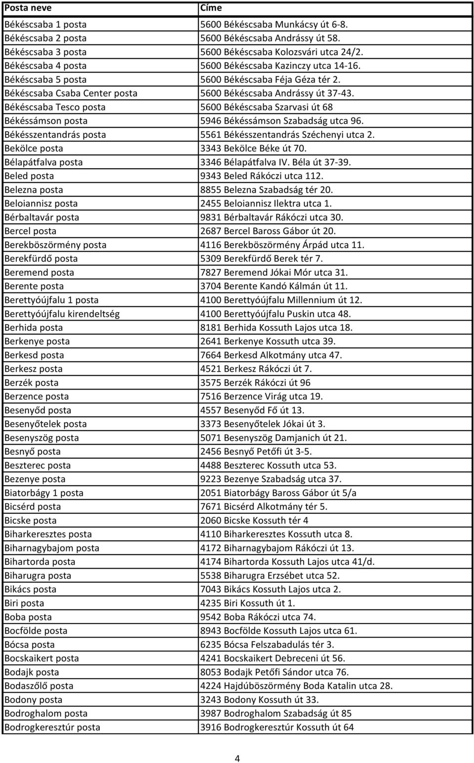 Békéscsaba Tesco posta 5600 Békéscsaba Szarvasi út 68 Békéssámson posta 5946 Békéssámson Szabadság utca 96. Békésszentandrás posta 5561 Békésszentandrás Széchenyi utca 2.