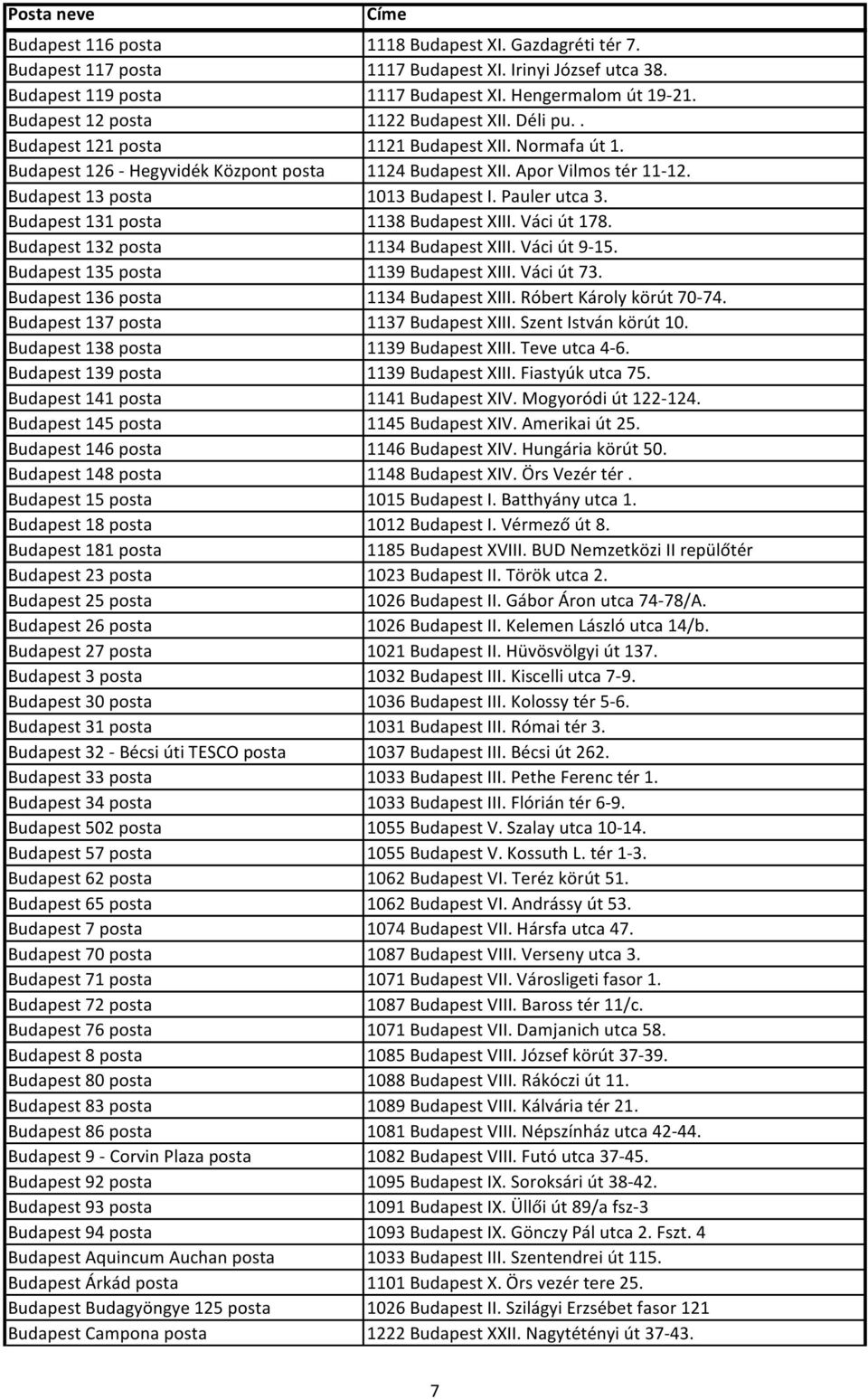 Budapest 13 posta 1013 Budapest I. Pauler utca 3. Budapest 131 posta 1138 Budapest XIII. Váci út 178. Budapest 132 posta 1134 Budapest XIII. Váci út 9-15. Budapest 135 posta 1139 Budapest XIII.