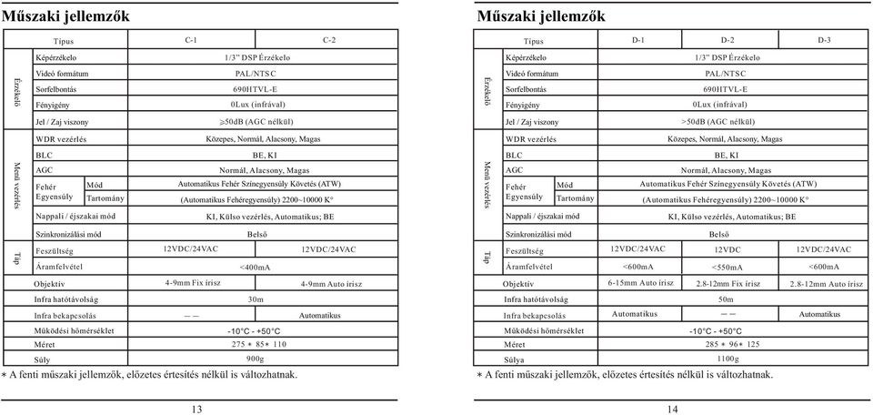 PAL/NTS C 690HTVL-E 0Lux (infrával) >50dB ( nélkül) Közepes, Normál, Alacsony, Magas BE, KI Normál, Alacsony, Magas Fehér Színegyensúly Követés (ATW) ( Fehéregyensúly) 2200~10000 K 4-9mm Fix írisz