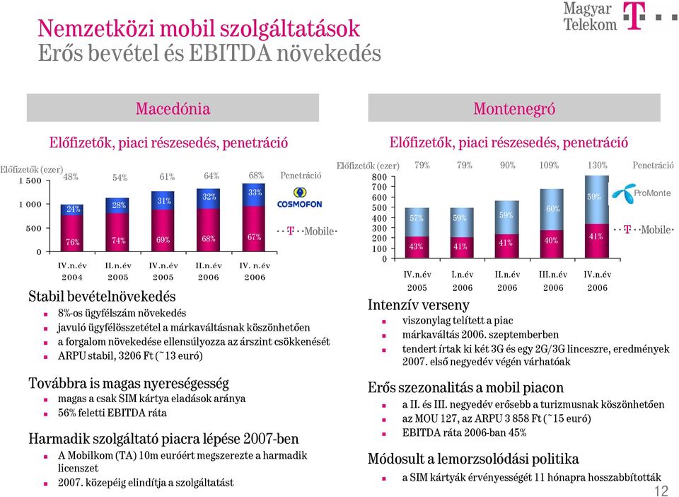 3206 Ft (~13 euró) Továbbra is magas nyereségesség magas a csak SIM kártya eladások aránya 56% feletti EBITDA ráta IV. n.év 2006 Penetráció Harmadik szolgáltató piacra lépése 2007-ben A Mobilkom (TA) 10m euróért megszerezte a harmadik licenszet 2007.