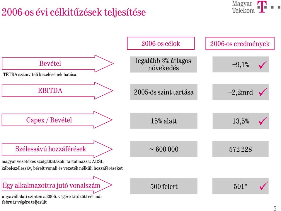 572 228 magyar vezetékes szolgáltatások, tartalmazza: ADSL, kábel-szélessáv, bérelt vonali és vezeték nélküli hozzáféréseket