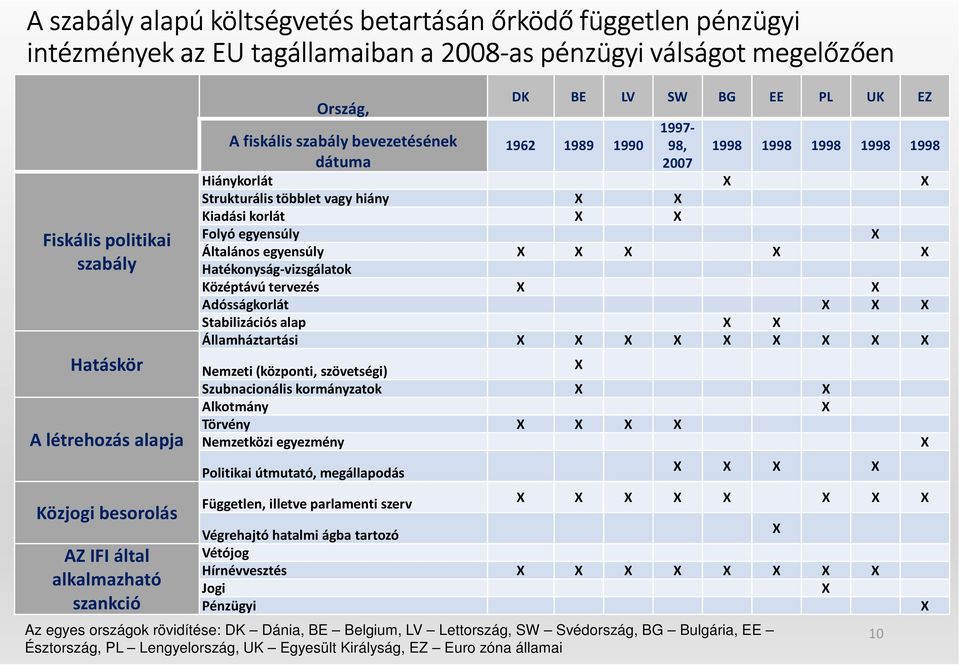 Strukturális többlet vagy hiány Kiadási korlát Folyó egyensúly Általános egyensúly Hatékonyság-vizsgálatok Középtávú tervezés Adósságkorlát Stabilizációs alap Államháztartási Nemzeti (központi,