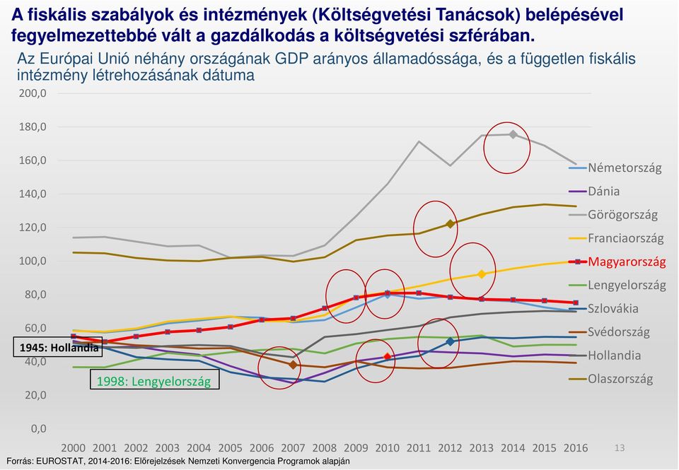 60,0 1945: Hollandia 40,0 1998: Lengyelország 20,0 Németország Dánia Görögország Franciaország Magyarország Lengyelország Szlovákia Svédország Hollandia