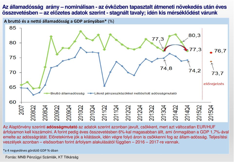 A forint pedig éves összevetésben 6%-kal magasabban állt, ami önmagában a GDP 1,7%-ával emelte az adósságrátát.