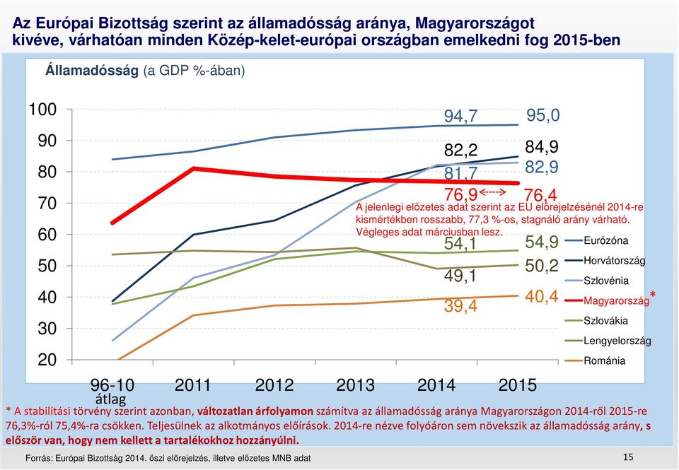 őszi előrejelzés, illetve előzetes MNB adat 94,7 95,0 82,2 84,9 81,7 82,9 76,9 76,4 A jelenlegi előzetes adat szerint az EU előrejelzésénél 2014-re kismértékben rosszabb, 77,3 %-os, stagnáló arány