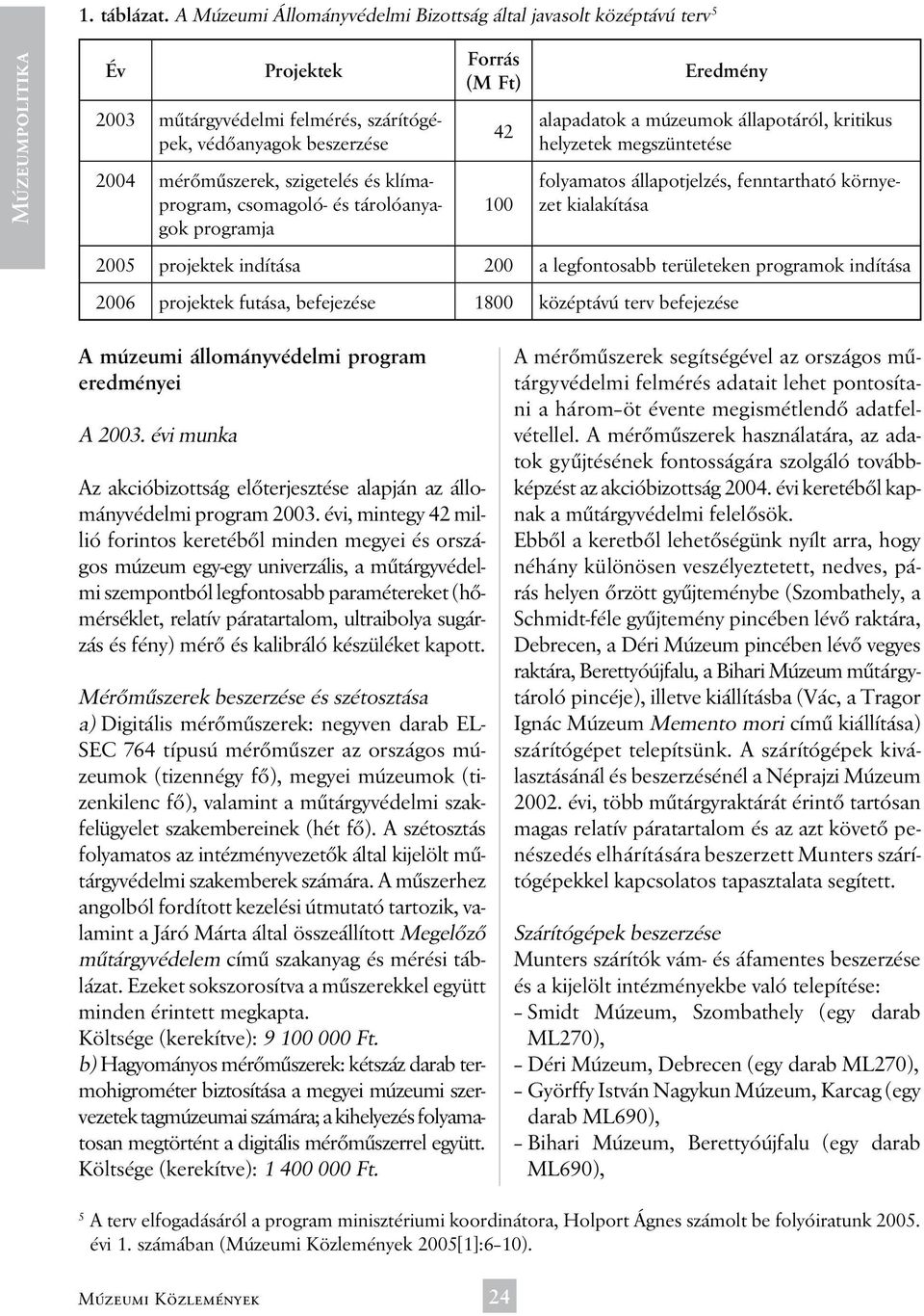 csomagoló- és tárolóanyagok programja Forrás (M Ft) 42 100 Eredmény alapadatok a múzeumok állapotáról, kritikus helyzetek megszüntetése folyamatos állapotjelzés, fenntartható környezet kialakítása