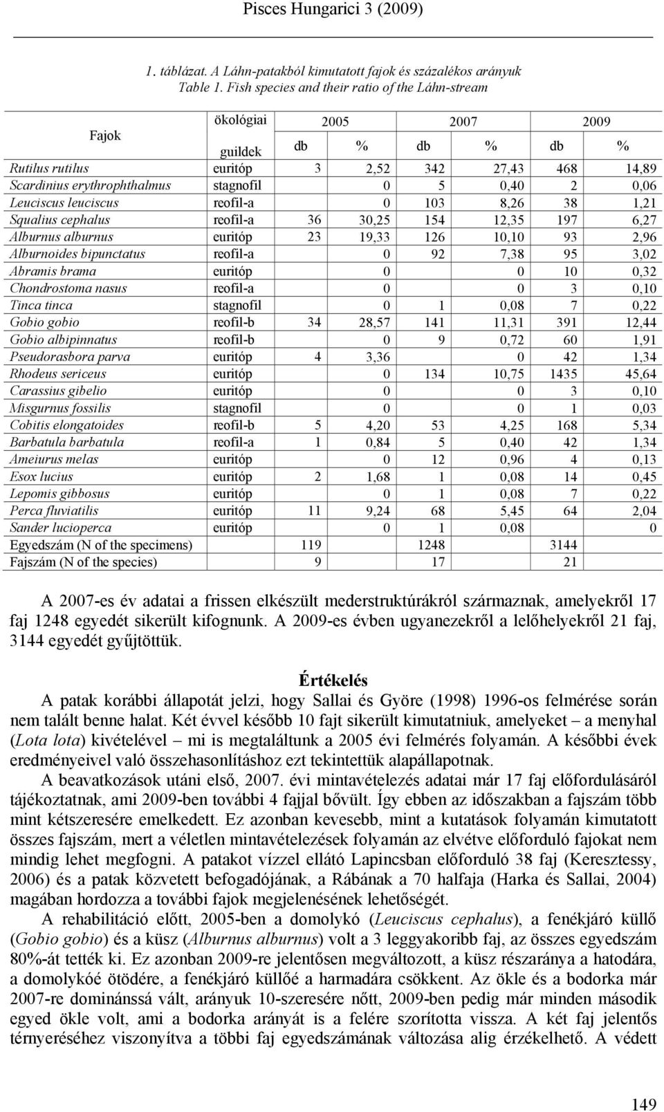 Leuciscus leuciscus reofil-a 13 8,26 38 1,21 Squalius cephalus reofil-a 36 3,25 154 12,35 197 6,27 Alburnus alburnus euritóp 23 19,33 126 1,1 93 2,96 Alburnoides bipunctatus reofil-a 92 7,38 95 3,2