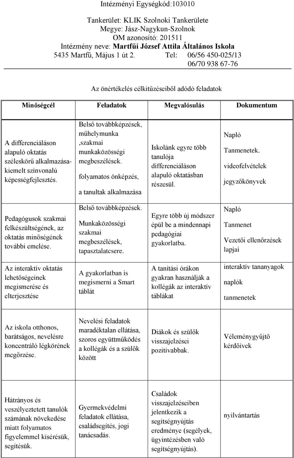 Napló Tanmenetek. videofelvételek jegyzőkönyvek Pedagógusok szakmai felkészültségének, az oktatás minőségének további emelése. Belső továbbképzések.