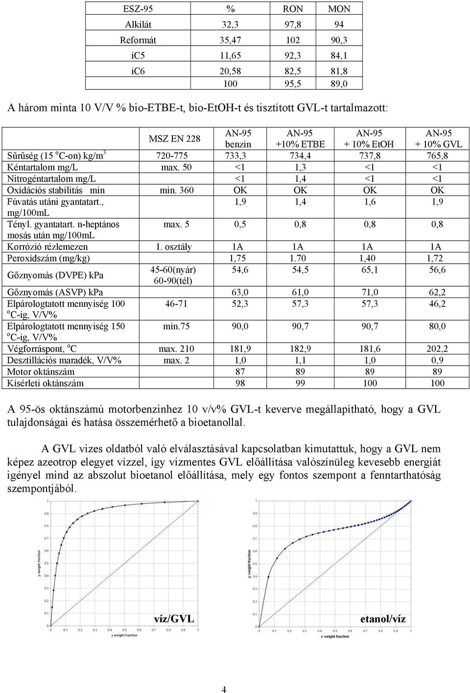 50 <1 1,3 <1 <1 Nitrogéntartalom mg/l <1 1,4 <1 <1 xidációs stabilitás min min. 360 K K K K Fúvatás utáni gyantatart., 1,9 1,4 1,6 1,9 mg/100ml Tényl. gyantatart. n-heptános max.