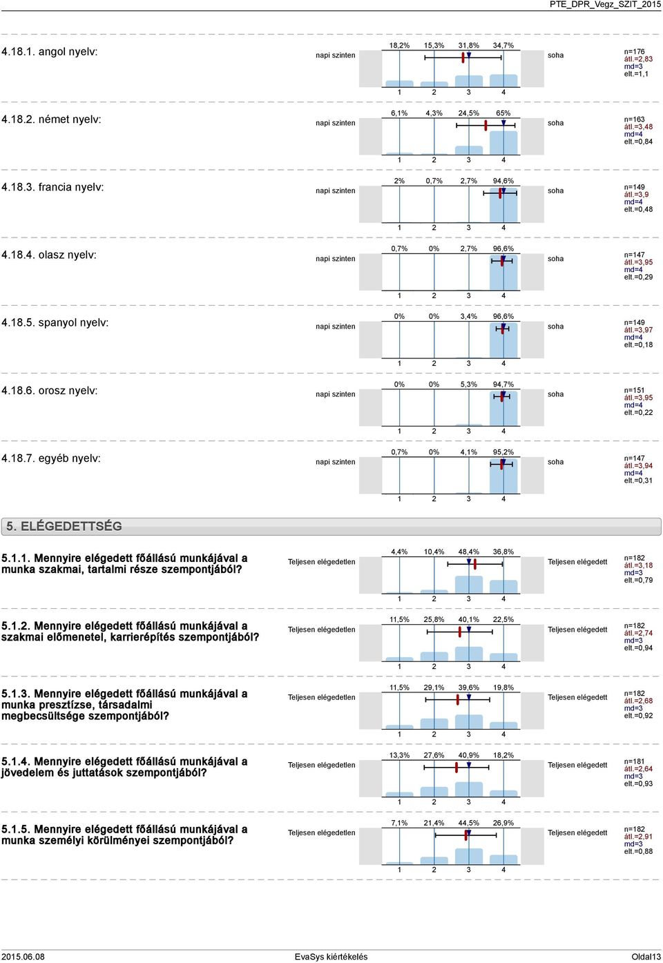 =,9 md= elt.=0,.8.7. egyéb nyelv: napi szinten soha 0,7% 0%,% 9,% n=7 átl.=,9 md= elt.=0,. ELÉGEDETTSÉG... Mennyire elégedett főállású munkájával a munka szakmai, tartalmi része szempontjából?