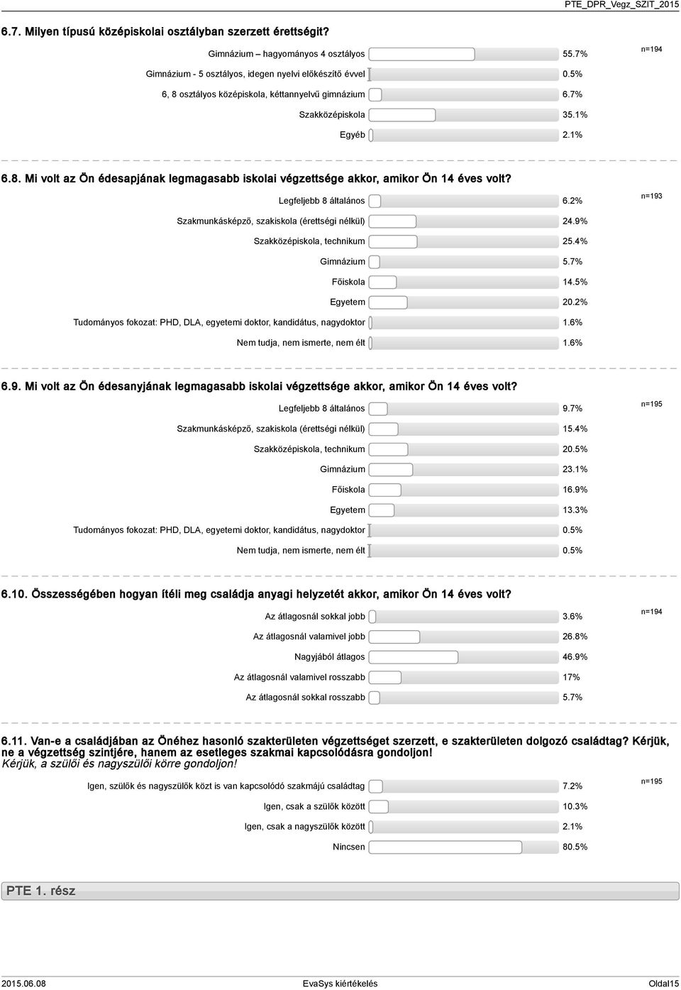 % n=9 Szakmunkásképző, szakiskola (érettségi nélkül).9% Szakközépiskola, technikum.% Gimnázium.7% Főiskola.% Egyetem 0.% Tudományos fokozat: PHD, DLA, egyetemi doktor, kandidátus, nagydoktor.