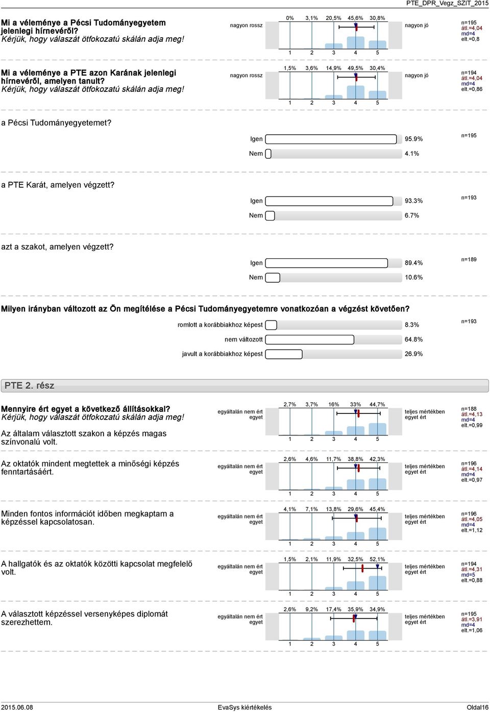 =0,86 a Pécsi Tudományegyetemet? Igen 9.9% n=9 Nem.% a PTE Karát, amelyen végzett? Igen 9.% n=9 Nem 6.7% azt a szakot, amelyen végzett? Igen 89.% n=89 Nem 0.