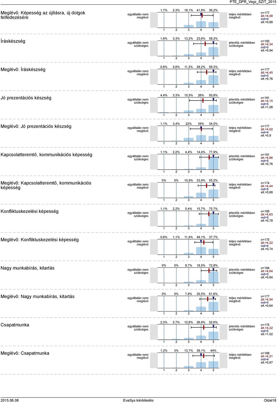 =,0 md= elt.=0,9 Kapcsolatteremtő, kommunikációs képesség,%,%,%,% 77,9% jelentős n=8 átl.=,66 md= elt.=0,76 Meglévő: Kapcsolatteremtő, kommunikációs képesség 0% 0% 0,9%,9%,% teljes n=7 átl.=, md= elt.