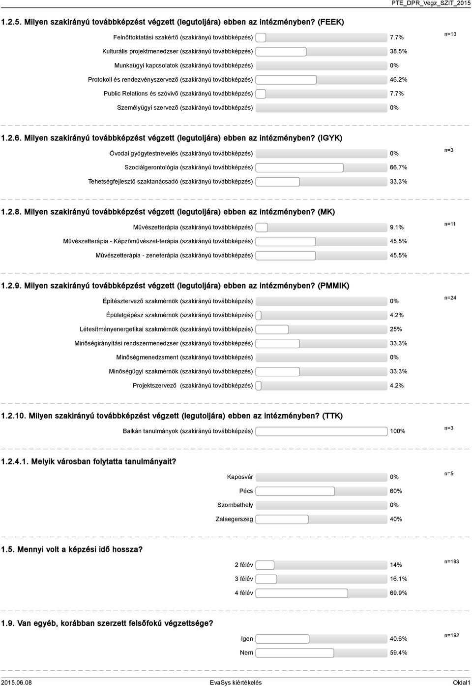 % Public Relations és szóvivõ (szakirányú továbbképzés) 7.7% Személyügyi szervezõ (szakirányú továbbképzés) 0%..6. Milyen szakirányú továbbképzést végzett (legutoljára) ebben az intézményben?