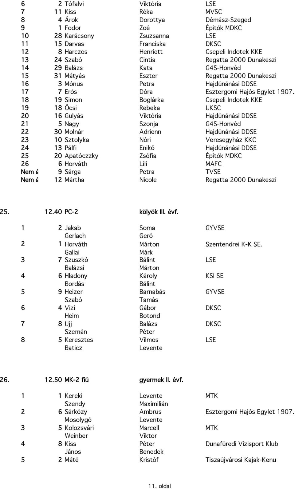 18 19 Simon Boglárka Csepeli Indotek KKE 19 18 Öcsi Rebeka UKSC 20 16 Gulyás Viktória Hajdúnánási DDSE 21 5 Nagy Szonja G4S-Honvéd 22 30 Molnár Adrienn Hajdúnánási DDSE 23 10 Sztolyka Nóri