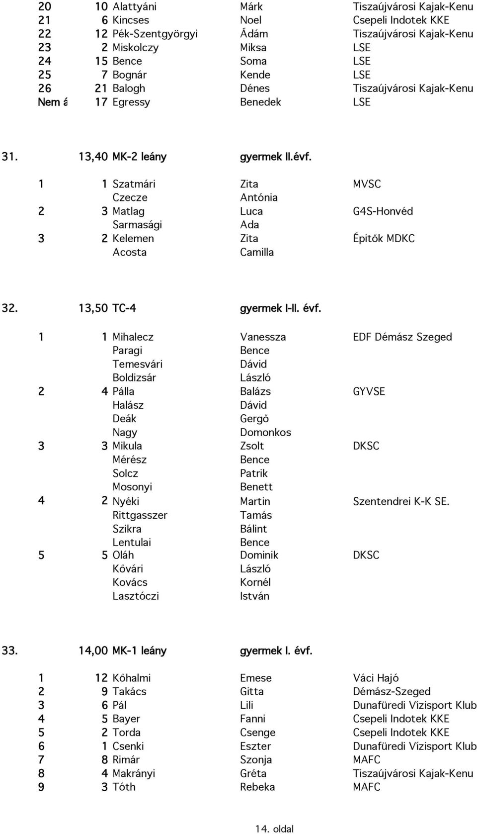 1 1 Szatmári Zita MVSC Czecze Antónia 2 3 Matlag Luca G4S-Honvéd Sarmasági Ada 3 2 Kelemen Zita Épitők MDKC Acosta Camilla 32. 13,50 TC-4 gyermek I-II. évf.