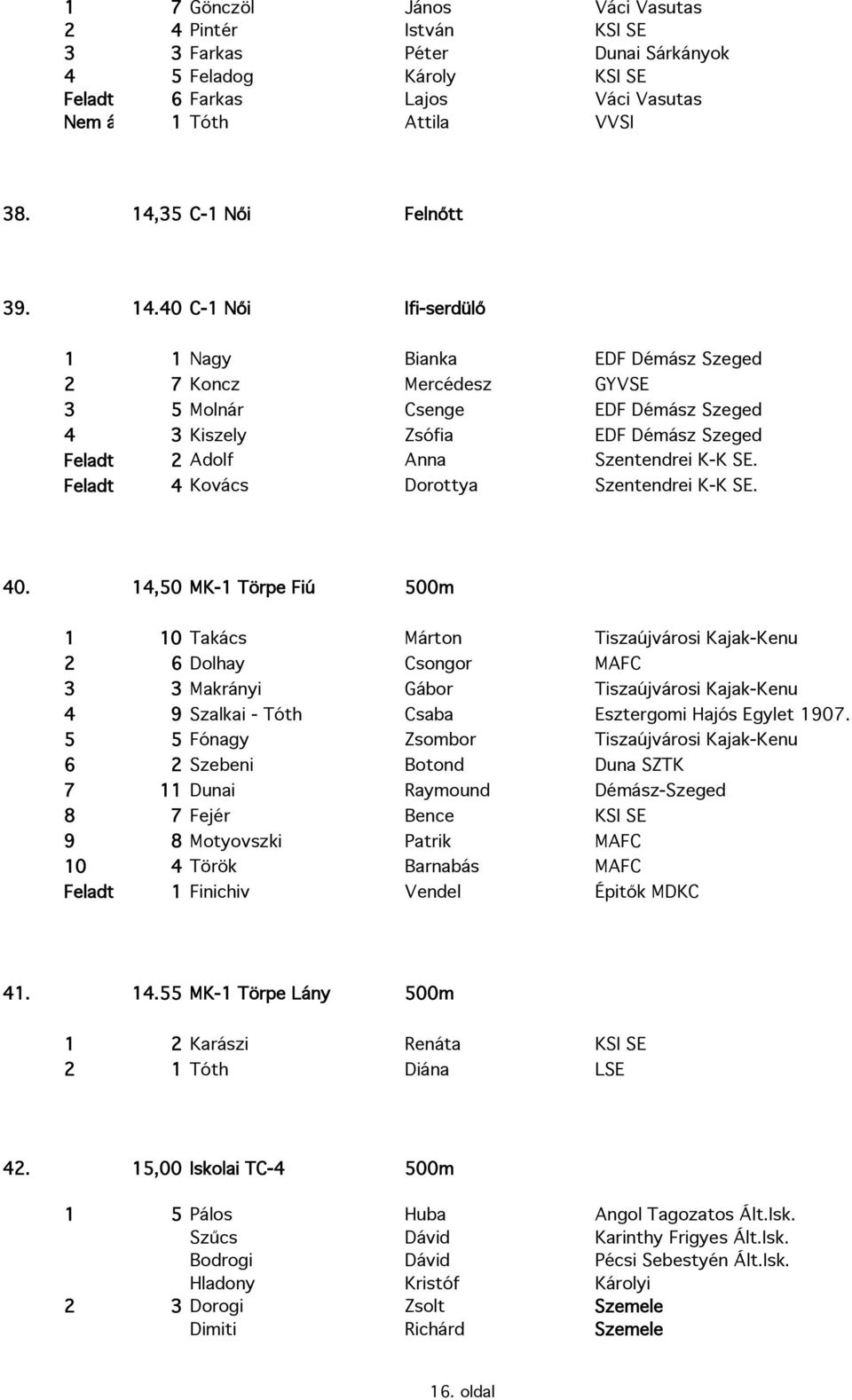 40 C-1 Női Ifi-serdülő 1 1 Nagy Bianka EDF Démász Szeged 2 7 Koncz Mercédesz GYVSE 3 5 Molnár Csenge EDF Démász Szeged 4 3 Kiszely Zsófia EDF Démász Szeged Feladta 2 Adolf Anna Szentendrei K-K SE.